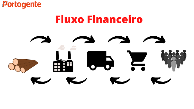 Um bom fluxo financeiro garante o funcionamento correto de outros fluxos